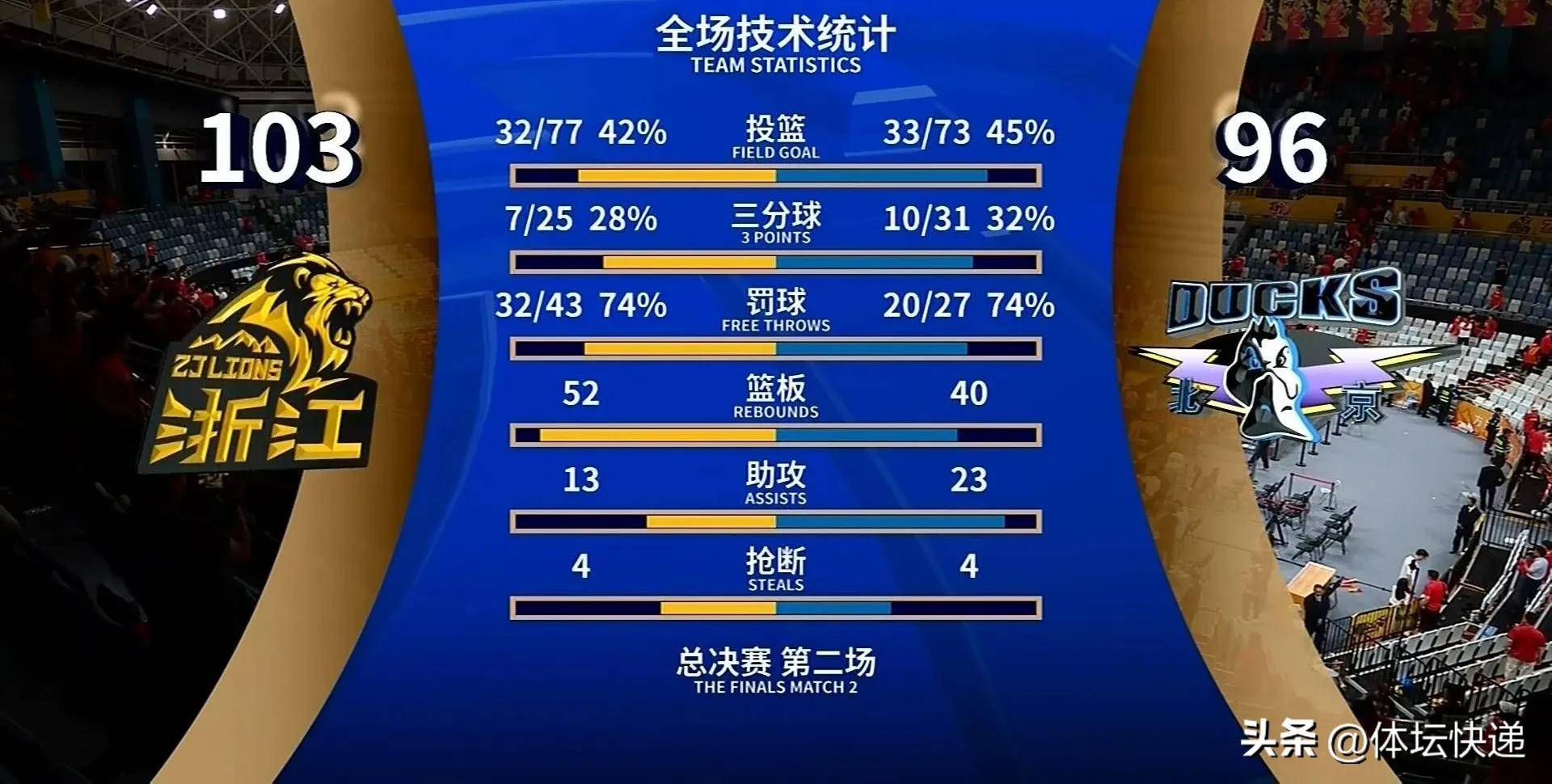 浙江队在最新一场比赛中斩获胜利，积分飙升
